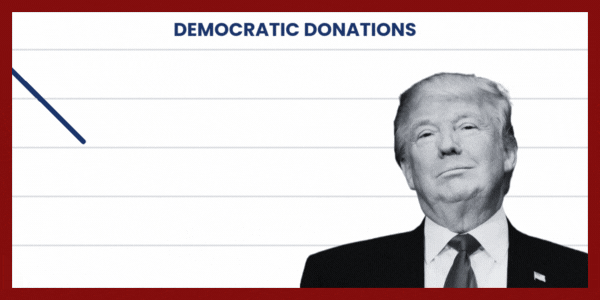 Democratic donations are plummeting!